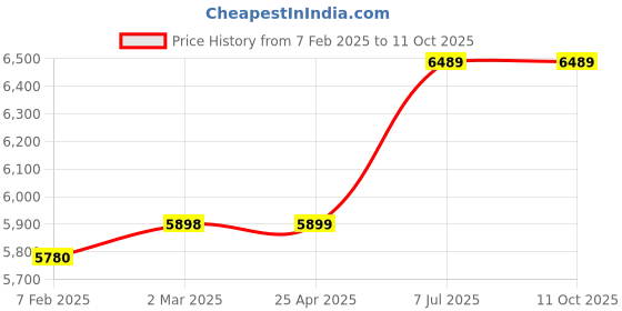 industrybuying.com proskit Pro'sKit 12 in 1 Type Ratcheting Box End Reversible Wrench Set HW-5912E proskit Price History Graph from 7 Feb 2025 to 11 Oct 2025