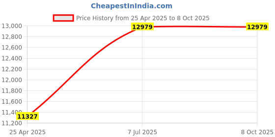 industrybuying.com proskit Pro'sKit 12.7 mm(1/2") Driver Socket Tool Set 24 Pcs SK-42401M proskit Price History Graph from 25 Apr 2025 to 8 Oct 2025