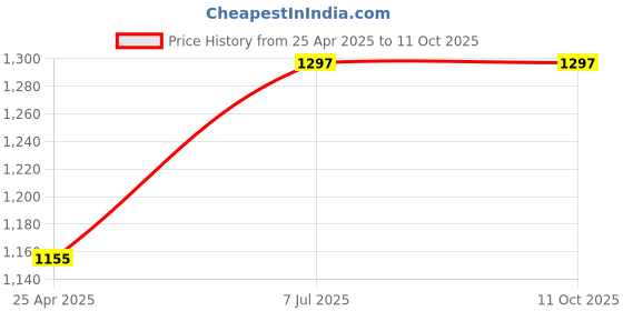 industrybuying.com proskit Pro'sKit 15 In 1 Precision Electronic Screwdriver Set SD-9804 proskit Price History Graph from 25 Apr 2025 to 11 Oct 2025