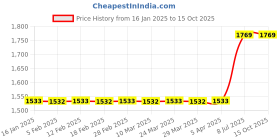 industrybuying.com proskit Pro'sKit 1FB-LC1 LC Polishing Disc O32.8mm proskit Price History Graph from 16 Jan 2025 to 15 Oct 2025