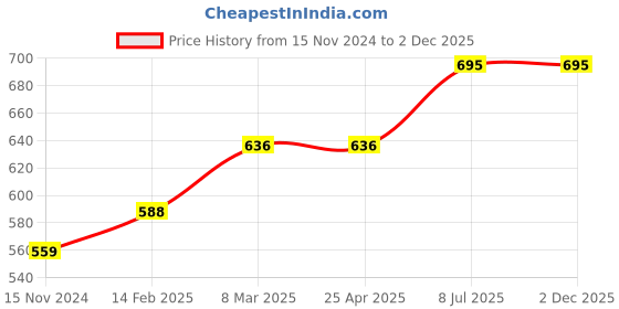 industrybuying.com proskit Pro'sKit 1PK-037S 110 mm Diagonal Cutting Plier proskit Price History Graph from 15 Nov 2024 to 2 Dec 2025