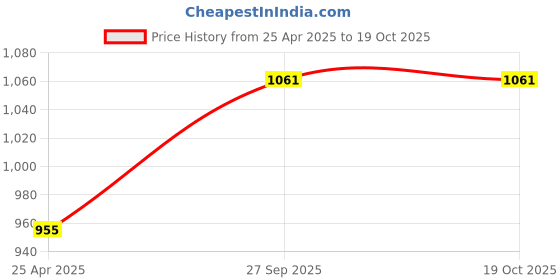 industrybuying.com proskit Pro'sKit 1PK-052DS Dual Color Lineman's Plier (165mm) proskit Price History Graph from 25 Apr 2025 to 17 Oct 2025