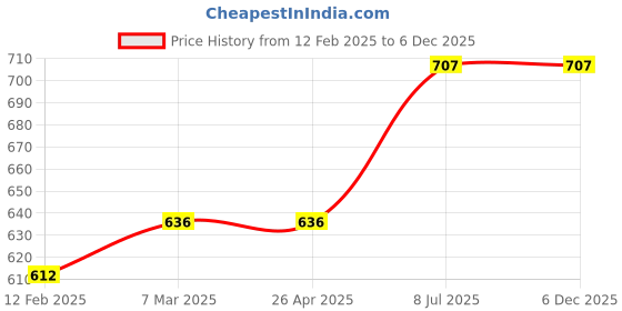 industrybuying.com ProsKit 1PK-054S 135mm Flat Nose Plier proskit Price History Graph from 12 Feb 2025 to 5 Dec 2025