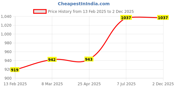 industrybuying.com ProsKit 1PK-104-E 145 mm Flat Nose Plier with Conductive Handle proskit Price History Graph from 13 Feb 2025 to 2 Dec 2025