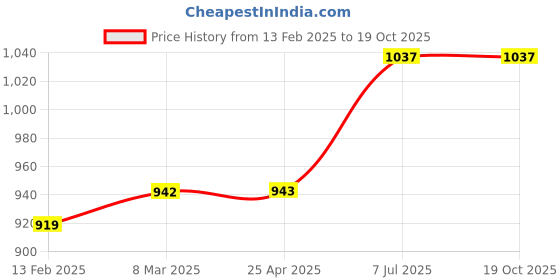 industrybuying.com proskit Pro'sKit 1PK-105-E 140 mm Bent Nose Plier with Conductive Handle proskit Price History Graph from 13 Feb 2025 to 19 Oct 2025