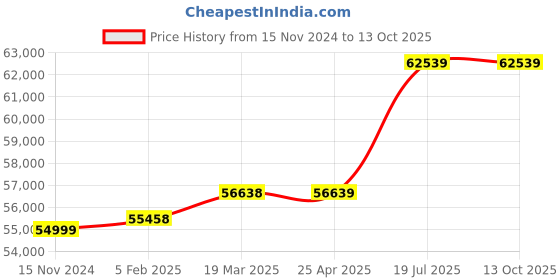 industrybuying.com proskit Pro'sKit 1PK-19382B Lan Master Engineers Tool Kit proskit Price History Graph from 15 Nov 2024 to 13 Oct 2025
