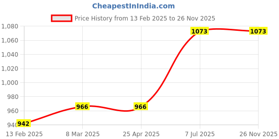 industrybuying.com ProsKit 1PK-256E 135 mm Flat Nose Plier proskit Price History Graph from 13 Feb 2025 to 25 Nov 2025