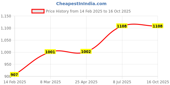 industrybuying.com proskit Pro'sKit 1PK-25P-CE 130 mm Micro Cutting Plier proskit Price History Graph from 14 Feb 2025 to 16 Oct 2025