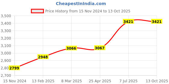 industrybuying.com proskit Pro'sKit 1PK-291 125 mm End Flush Long Slim Tip Oblique Cutting Nipper proskit Price History Graph from 15 Nov 2024 to 13 Oct 2025