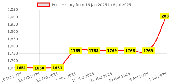 industrybuying.com proskit Pro'sKit 1PK-3003D17-MA Size 260 mm Die Set proskit Price History Graph from 16 Jan 2025 to 8 Jul 2025