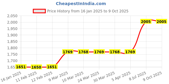 industrybuying.com proskit Pro'sKit 1PK-3003D30 Size 260 mm Die Set proskit Price History Graph from 16 Jan 2025 to 9 Oct 2025