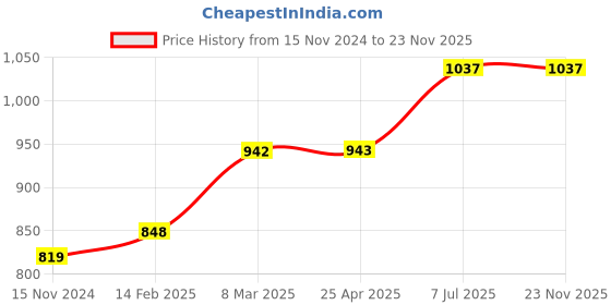 industrybuying.com proskit Pro'sKit 1PK-396A 110 mm Cutting Plier proskit Price History Graph from 15 Nov 2024 to 23 Nov 2025