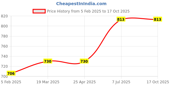 industrybuying.com proskit Pro'sKit 1PK-501C 100 mm Micro Bent Nose Plier proskit Price History Graph from 5 Feb 2025 to 16 Oct 2025