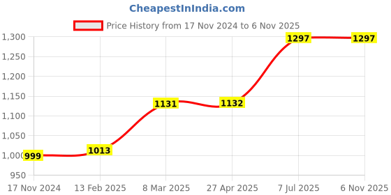 industrybuying.com proskit Pro'sKit 1PK-701 105 mm Micro Cutting Plier proskit Price History Graph from 17 Nov 2024 to 4 Nov 2025