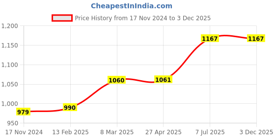 industrybuying.com proskit Pro'sKit 1PK-705 128 mm Diagonal Cutting Plier proskit Price History Graph from 17 Nov 2024 to 3 Dec 2025