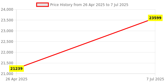 industrybuying.com proskit Pro'skit 1PK-710KA 110 V Basic Electronic Tool Kit proskit Price History Graph from 26 Apr 2025 to 7 Jul 2025