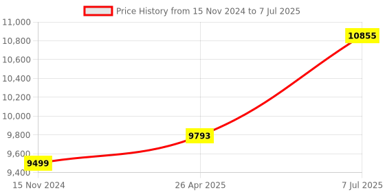 industrybuying.com proskit Pro'skit 1PK-813A 110 V Basic Electronic Tool Kit proskit Price History Graph from 15 Nov 2024 to 7 Jul 2025