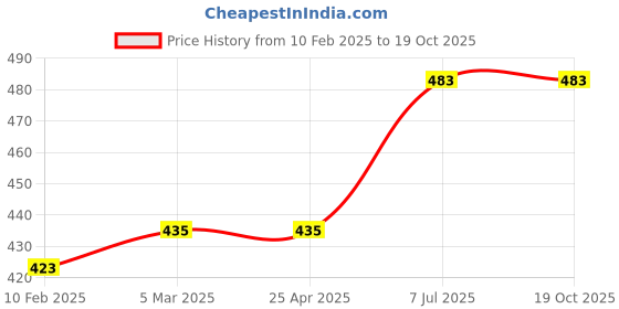 industrybuying.com proskit Pro'sKit 1PK-A001 10Pcs Trimming Tool Set proskit Price History Graph from 10 Feb 2025 to 19 Oct 2025