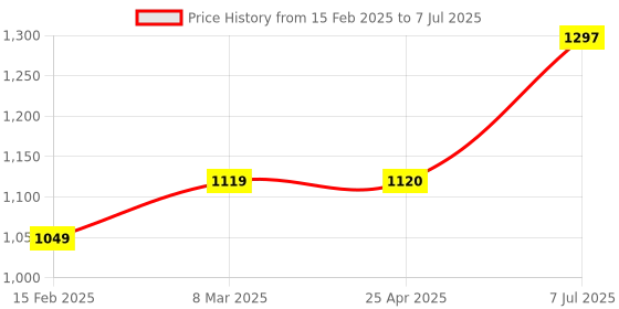 industrybuying.com proskit Pro'sKit 1PK-H028 200 mm Adjustable Wrench proskit Price History Graph from 15 Feb 2025 to 7 Jul 2025