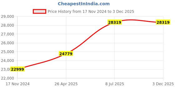 industrybuying.com proskit Pro'sKit 2 In 1 SMD  Rework Station (Hot Air Gun 700W + Soldering Iron 60 W) SS-989B proskit Price History Graph from 17 Nov 2024 to 3 Dec 2025