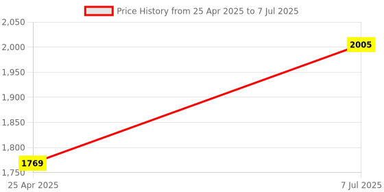 industrybuying.com proskit Pro'sKit 20 In 1 T-handle Driver Sockets & Bits Set SD-9701M proskit Price History Graph from 25 Apr 2025 to 7 Jul 2025