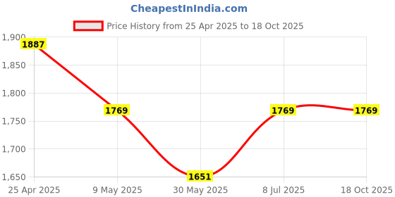 industrybuying.com proskit Pro'sKit 20/40W Soldering Iron 1PK-SC109NB proskit Price History Graph from 25 Apr 2025 to 17 Oct 2025