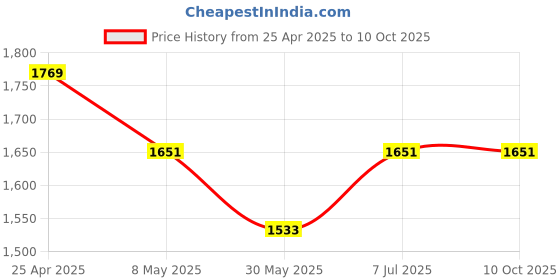 industrybuying.com proskit Pro'sKit 31 In 1 Precision Electronic Screwdriver Set SD-9802 proskit Price History Graph from 25 Apr 2025 to 10 Oct 2025