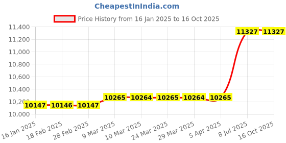 industrybuying.com proskit Pro'sKit 3PK-NT023N Tone And Probe Kit proskit Price History Graph from 16 Jan 2025 to 15 Oct 2025