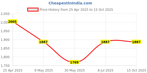 industrybuying.com proskit Pro'sKit 40 W Soldering Iron SI-124B-40 proskit Price History Graph from 25 Apr 2025 to 14 Oct 2025