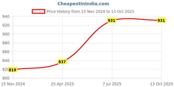 industrybuying.com proskit Pro'sKit 6 In 1 Ratchet Screwdriver Set SD-9817 proskit Price History Graph from 15 Nov 2024 to 12 Oct 2025