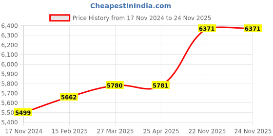 industrybuying.com proskit Pro'skit 6HP-9250 X1 Range 1 M? 47PF Oscilloscope Probe Kit proskit Price History Graph from 17 Nov 2024 to 24 Nov 2025