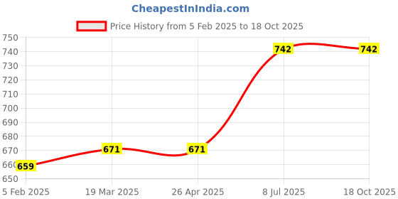 industrybuying.com proskit Pro'sKit 6PK-223 130 mm Wire Stripper Cutter proskit Price History Graph from 5 Feb 2025 to 18 Oct 2025