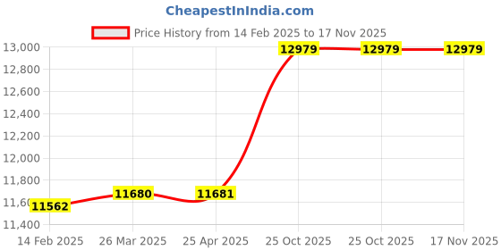 industrybuying.com proskit Pro'sKit 6PK-535 Length 254 mm Round Cable Cutter proskit Price History Graph from 14 Feb 2025 to 17 Nov 2025