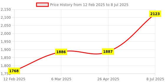 industrybuying.com proskit Pro'sKit 808-376C Length 200 mm Modular Crimping Tool proskit Price History Graph from 12 Feb 2025 to 8 Jul 2025
