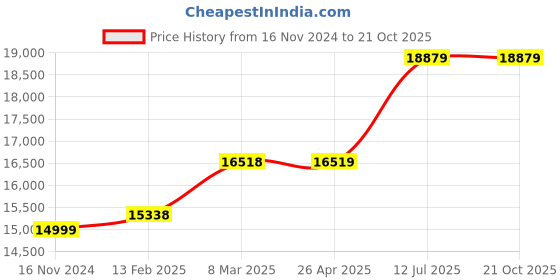 industrybuying.com proskit Pro'sKit 808-Q02C Conductive Grid Bag (15x30cm) proskit Price History Graph from 16 Nov 2024 to 19 Oct 2025