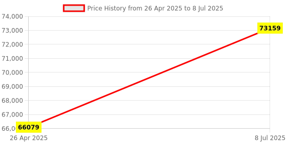 industrybuying.com proskit Pro'sKit 808-Q03-1 Anti-Dissipative Table Mat proskit Price History Graph from 26 Apr 2025 to 8 Jul 2025