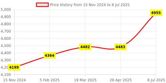 industrybuying.com proskit Pro'sKit 8BM-612A Static Dissipatve Mat (For OA Desk-Top) proskit Price History Graph from 15 Nov 2024 to 8 Jul 2025