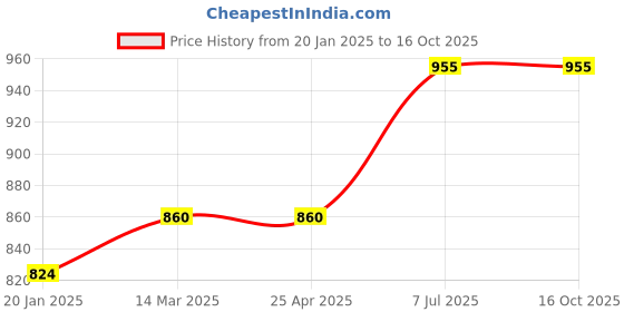 industrybuying.com ProsKit 8PK-103D 140 mm Round Nose Plier proskit Price History Graph from 20 Jan 2025 to 16 Oct 2025