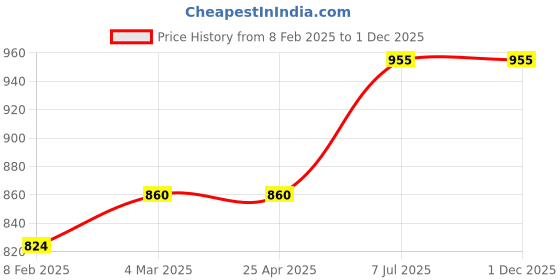 industrybuying.com ProsKit 8PK-104D 145mm Flat Nose Plier proskit Price History Graph from 8 Feb 2025 to 1 Dec 2025