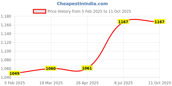 industrybuying.com proskit Pro'sKit 8PK-3002D 156 mm Precision Wire Stripper proskit Price History Graph from 5 Feb 2025 to 11 Oct 2025