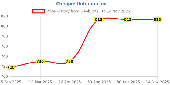 industrybuying.com proskit Pro'sKit 8PK-313B 235 mm Heavy Duty Wire Strippers/Crimpers proskit Price History Graph from 5 Feb 2025 to 13 Nov 2025