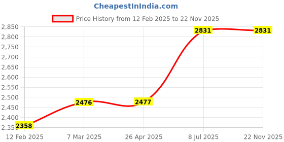 industrybuying.com Proskit 8PK-362A, Soldering Stand proskit Price History Graph from 12 Feb 2025 to 21 Nov 2025