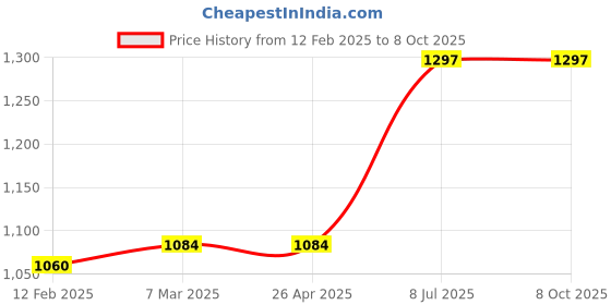 industrybuying.com proskit Pro'sKit 8PK-CT009 Multi-Purpose Crimping Tool (Metric) proskit Price History Graph from 12 Feb 2025 to 8 Oct 2025