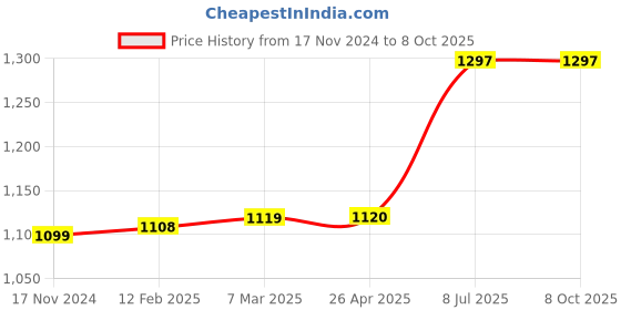industrybuying.com proskit Pro'sKit 8PK-CT009A Multi-Purpose Crimping Tool proskit Price History Graph from 17 Nov 2024 to 7 Oct 2025