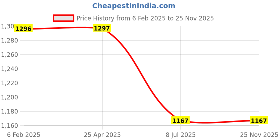 industrybuying.com proskit Pro'sKit 8PK-H081 Automatic Center Punch proskit Price History Graph from 6 Feb 2025 to 25 Nov 2025