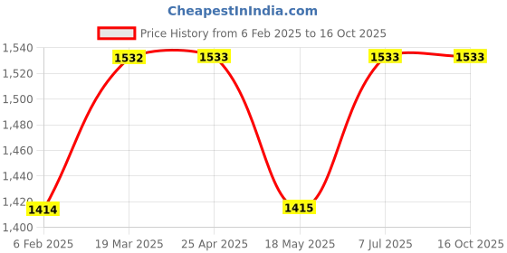 industrybuying.com proskit Pro'sKit 8PK-SR007 All Purpose Snip (200mm) proskit Price History Graph from 6 Feb 2025 to 15 Oct 2025
