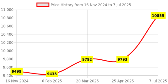industrybuying.com proskit Pro'sKit 8PK-ST850 Phase Sequence Indicator proskit Price History Graph from 16 Nov 2024 to 7 Jul 2025