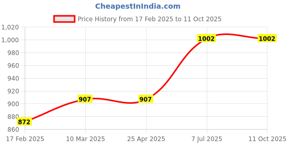 industrybuying.com proskit Pro'sKit 8X LED Illuminated Magnifier MA-014 proskit Price History Graph from 17 Feb 2025 to 11 Oct 2025