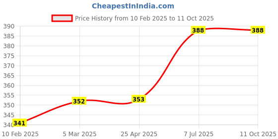 industrybuying.com proskit Pro'sKit 903-132 Utility Component Storage Box (O.D.:210x119x32mm) proskit Price History Graph from 10 Feb 2025 to 10 Oct 2025