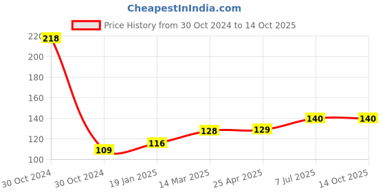 industrybuying.com proskit Pro'sKit 903-133S Utility Component Storage Box (O.D.:79x61x21mm) proskit Price History Graph from 30 Oct 2024 to 13 Oct 2025